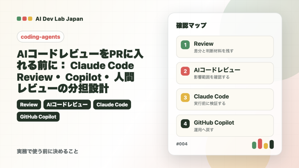 AIコードレビューをPRに入れる前に：Claude Code Review・Copilot・人間レビューの分担設計の要点をタイトルと確認軸で示すアイキャッチ