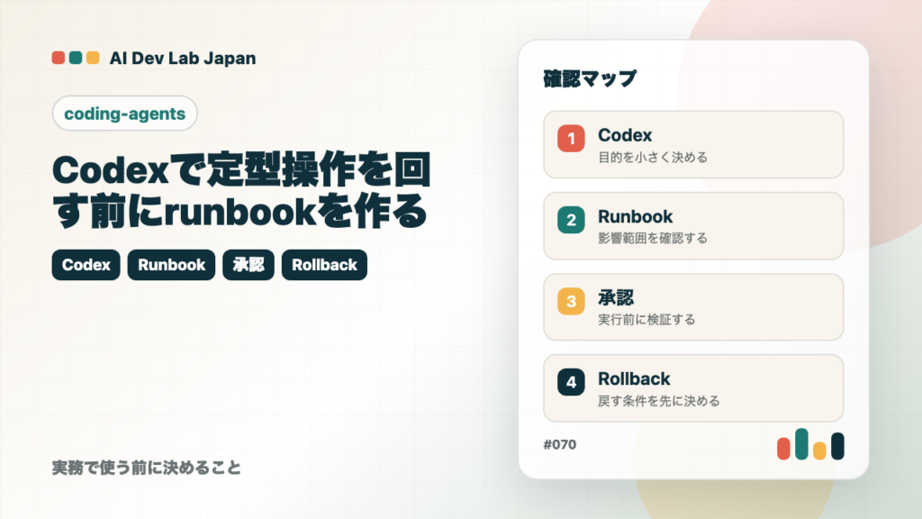 Codexで定型操作を回す前にrunbookを作るの要点をタイトルと確認軸で示すアイキャッチ
